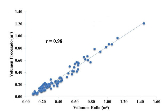 Dispersión de los
datos y ecuación de mejor ajuste de la predicción del  

volumen aserrado a
partir de volumen en rollo para la especie Pinus oocarpa.