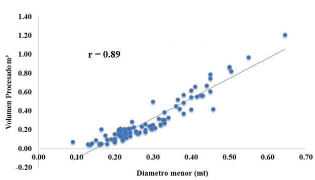 Dispersión de los
datos y ecuación de mejor ajuste de la predicción del volumen 

 aserrado a partir de diámetro menor de la troza
para la especie Pinus oocarpa.