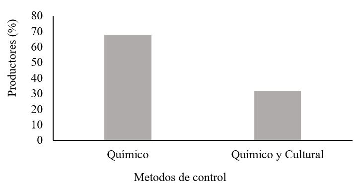 Método de manejo de arvense más empleado en
el cultivo de café en Matagalpa, San Ramón y Tuma-La Dalia.