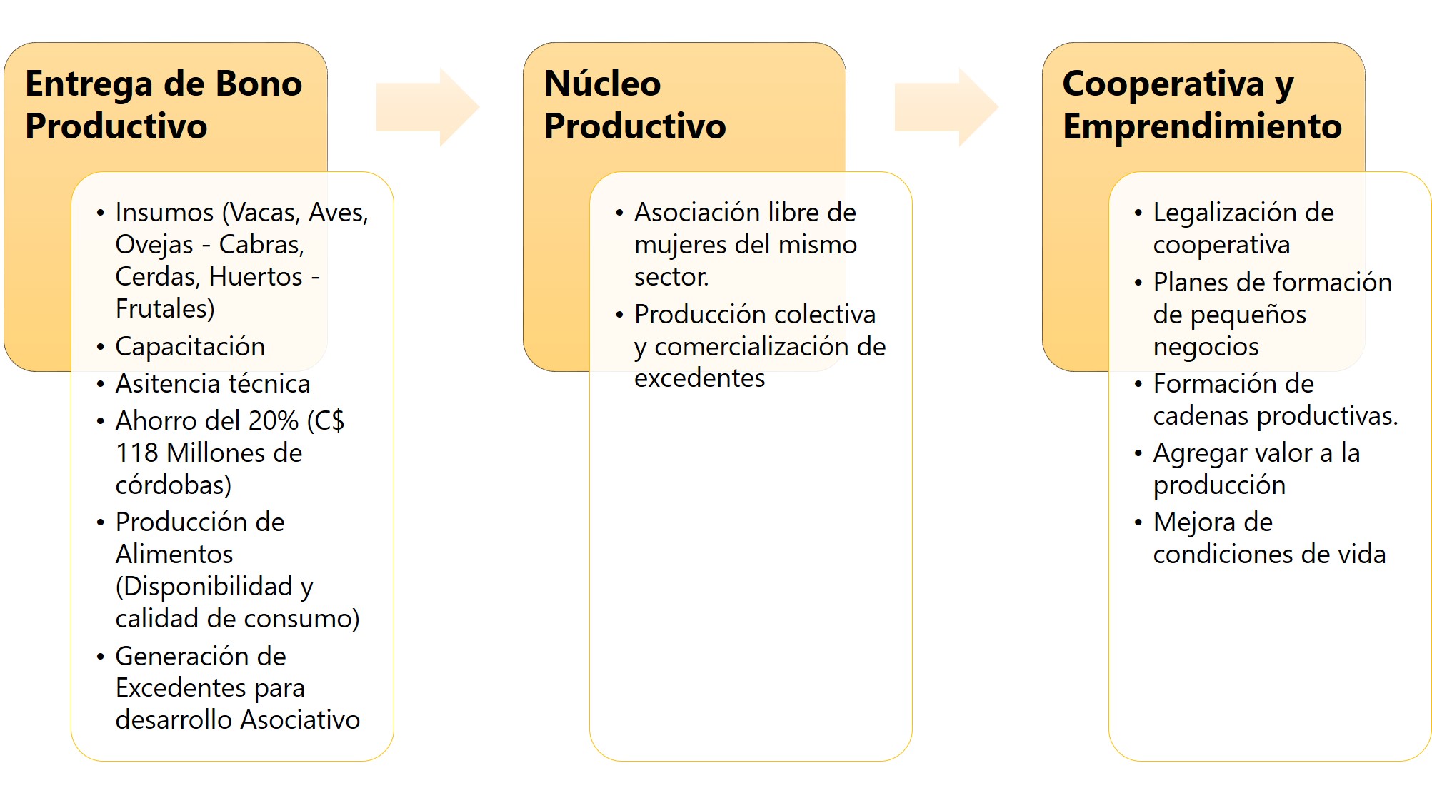 Proceso administrativo de Panadería El Esfuerzo y efectos socioeconómicos  en familias participantes del Programa Hambre Cero. Estelí, Nicaragua.  2017-2018