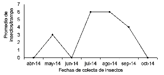 luctuación
poblacional de Ips spp. en
finca Los Pinares, Yucul, San Ramón, Matagalpa, 2014
