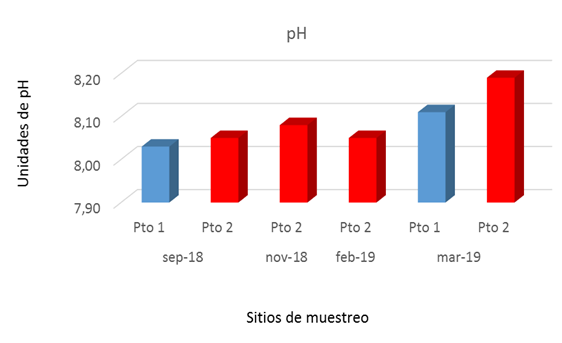 Valores
de pH obtenidos en los sitios muestreados en Cayos Miskitos (Puerto Cabezas) en
la época seca y lluviosa. 

 