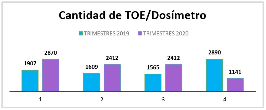 Comparación por trimestre de la cantidad de lectura de dosímetros por TOE
