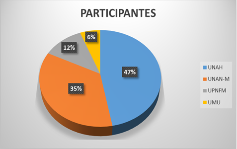Participantes por Universidad 