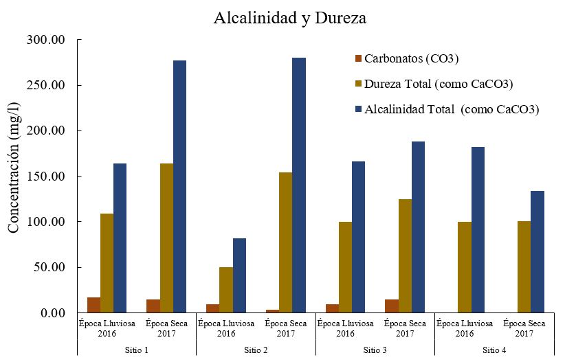 Comportamiento de la Alcalinidad y Dureza total en las
aguas del río Tipitapa observado en octubre 2016
(Época lluviosa) y febrero 2017 (Época seca).